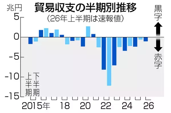 貿易赤字、１兆円に半減＝中東原油の輸入減で―２６年上半期