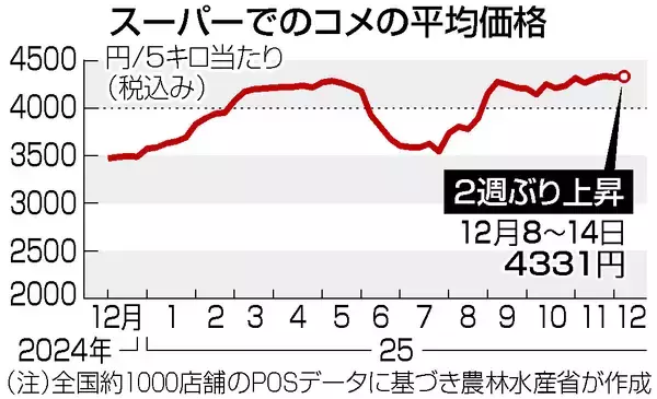 コメ５キロ、４３３１円＝再び上昇、最高値圏―農水省