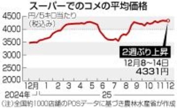 コメ５キロ、４３３１円＝再び上昇、最高値圏―農水省