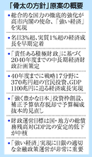 戦略投資で「強い経済」実現＝名目３％超成長、早期定着へ―財政運営を抜本転換・骨太原案