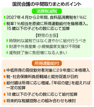 高市首相「消費税１％」３０日指示＝食料品２年間、２７年４月から―国民会議中間まとめ受け