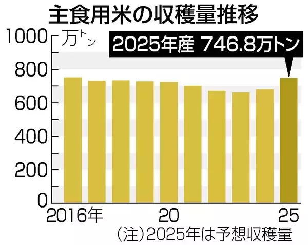 新米の予想収穫量、１割増＝７４６万８０００トン―農水省