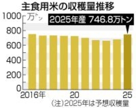 新米の予想収穫量、１割増＝７４６万８０００トン―農水省