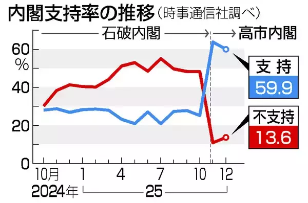 内閣支持、微減５９．９％＝５割超が補正予算評価―時事通信世論調査