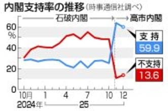 内閣支持、微減５９．９％＝５割超が補正予算評価―時事通信世論調査