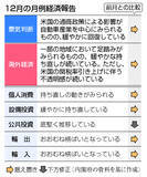 「景気判断据え置き＝米関税リスクは継続―１２月経済報告」の画像1