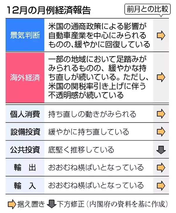 景気判断据え置き＝米関税リスクは継続―１２月経済報告