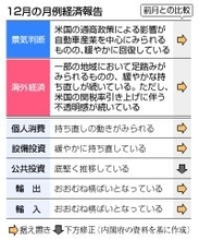 景気判断据え置き＝米関税リスクは継続―１２月経済報告