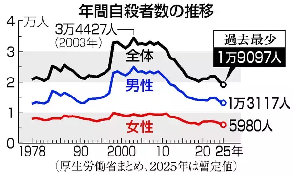 自殺、初めて２万人下回る＝昨年、経済動向影響か―小中高生は最多・厚労省