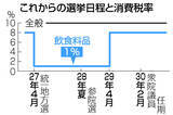 「「２年後引き上げ」自民に懸念＝消費税、参院選争点化必至」の画像1