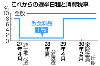 「２年後引き上げ」自民に懸念＝消費税、参院選争点化必至