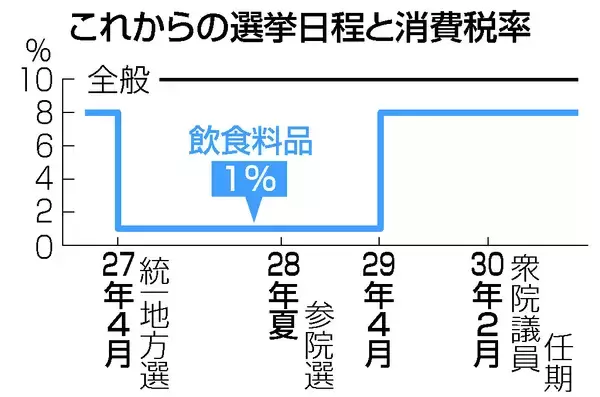 「２年後引き上げ」自民に懸念＝消費税、参院選争点化必至