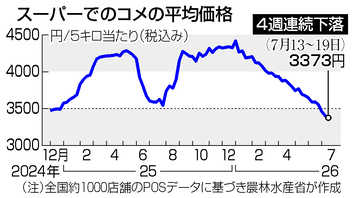 コメ５キロ３３７３円＝６月末在庫は過去最大に―農水省