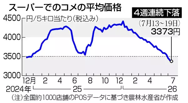 コメ５キロ３３７３円＝６月末在庫は過去最大に―農水省