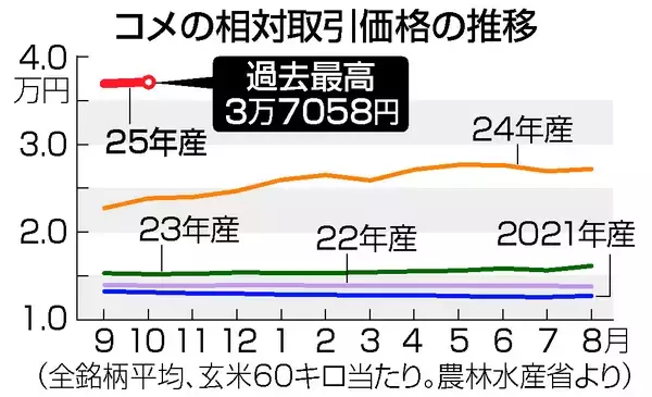 コメの相対価格、５６％上昇＝１０月も過去最高―農水省