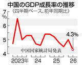 「４～６月期の中国ＧＤＰ、４．３％増に減速＝政府目標下回る」の画像1