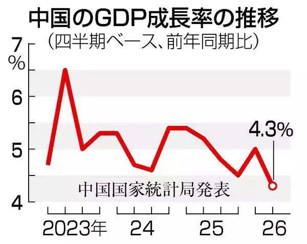４～６月期の中国ＧＤＰ、４．３％増に減速＝政府目標下回る