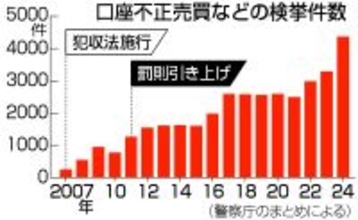 口座売買重罰化、送金バイト規制も＝犯収法改正へ有識者会議報告書―警察庁