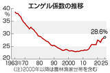 「昨年エンゲル係数、４４年ぶり高さ＝長引く食品高騰、家計を圧迫」の画像1