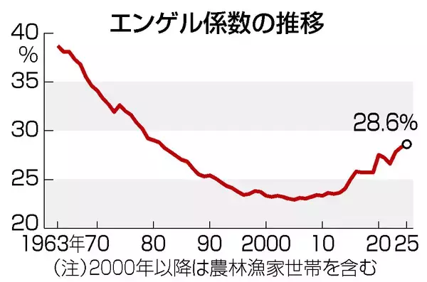 昨年エンゲル係数、４４年ぶり高さ＝長引く食品高騰、家計を圧迫