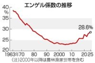 昨年エンゲル係数、４４年ぶり高さ＝長引く食品高騰、家計を圧迫