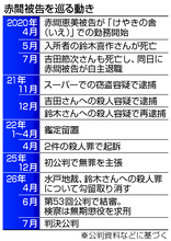 介護施設元職員に懲役２０年＝殺人罪、１人は無罪―判決まで２１０日、過去２番目・水戸地裁