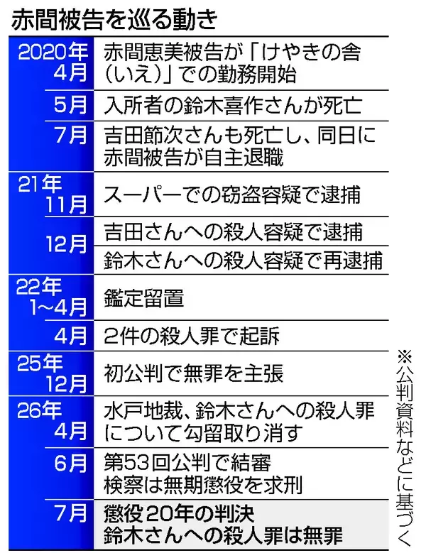 介護施設元職員に懲役２０年＝２人死亡、殺人罪１件は無罪―判決まで２１０日、過去２番目・水戸地裁