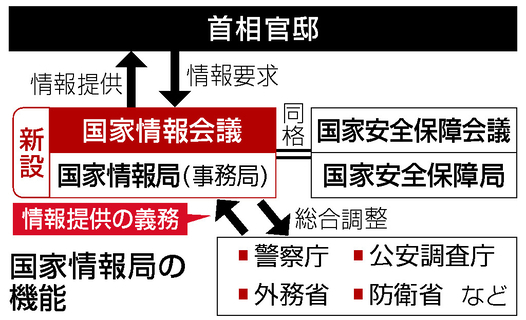 国家情報局が発足＝インテリジェンス司令塔