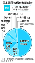 国債買い手、「個人」に照準＝減税・ＮＩＳＡ対象案も浮上