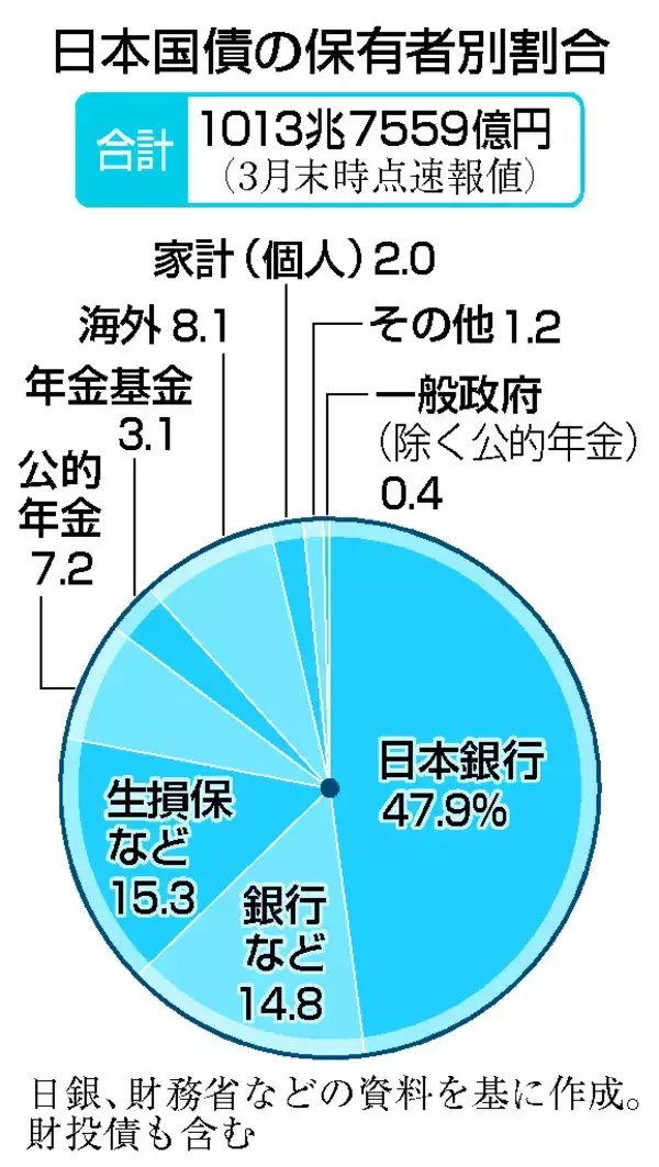 国債買い手、「個人」に照準＝減税・ＮＩＳＡ対象案も浮上