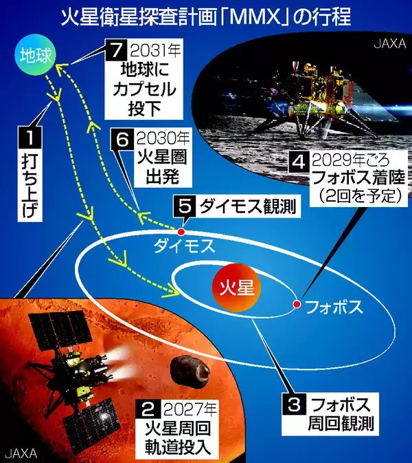 火星衛星へ、探査機打ち上げ成功＝試料回収、５年で往復―「ＭＭＸ」、Ｈ３搭載・ＪＡＸＡ