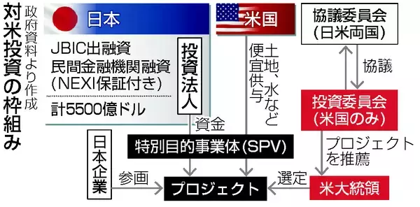 ８６兆円投資、案件選定へ＝エネルギーやＡＩ、有力分野―日米関税合意
