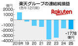 「楽天Ｇ、純損失１７７８億円＝７年連続赤字、回線契約増加も―２５年１２月期」の画像1