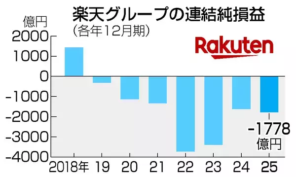 楽天Ｇ、純損失１７７８億円＝７年連続赤字、回線契約増加も―２５年１２月期