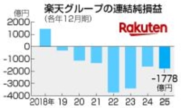 楽天Ｇ、７年連続赤字＝純損失１７７８億円―２５年１２月期