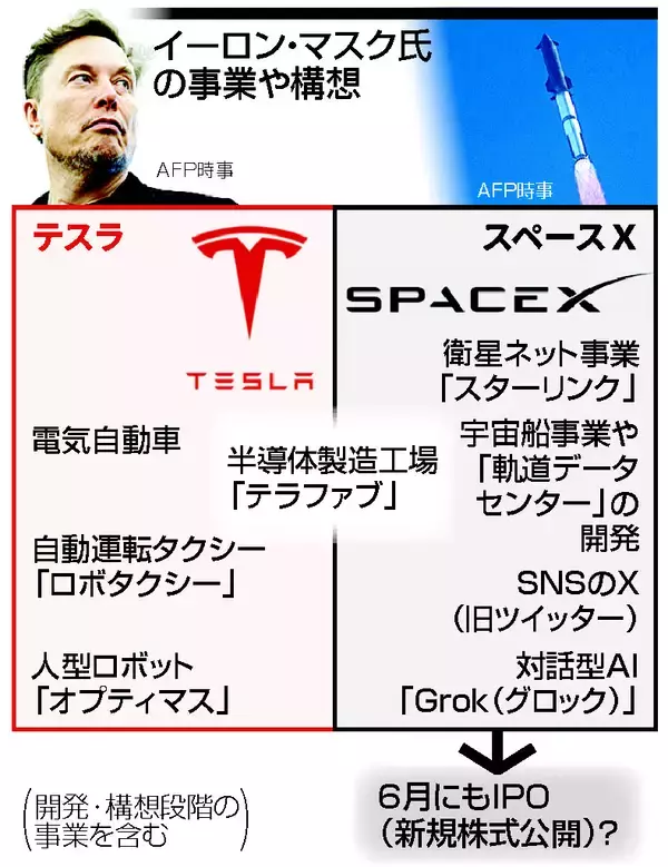 米スペースＸ株公開に熱視線＝過去最高の資金調達か＝マスク氏構想、実現へ弾み