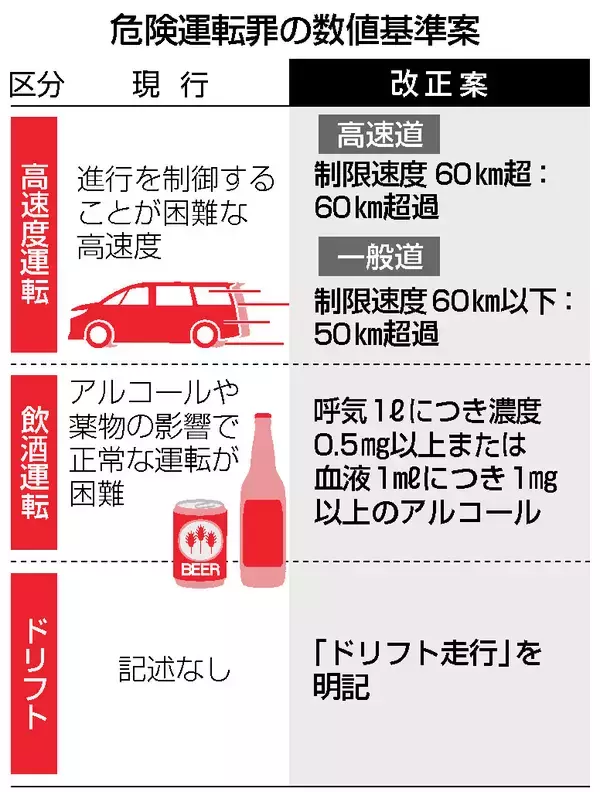 危険運転罪に「数値基準」導入＝速度・飲酒で要件明確化―法制審案