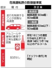 危険運転罪に「数値基準」導入＝速度・飲酒で要件明確化―法制審案