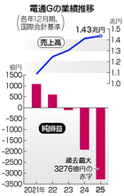電通Ｇ、最大の３２７６億円赤字＝海外事業不振、初の無配に―２５年１２月期