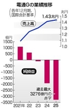 電通Ｇ、最大の３２７６億円赤字＝海外事業が不振、無配転落―２５年１２月期