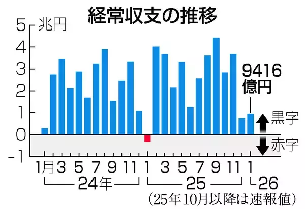 １月の経常黒字９４１６億円＝貿易赤字縮小で黒字転換―財務省