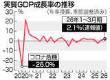 「実質ＧＤＰ、年２．１％増＝２四半期連続プラス、底堅い成長―１～３月期」の画像1