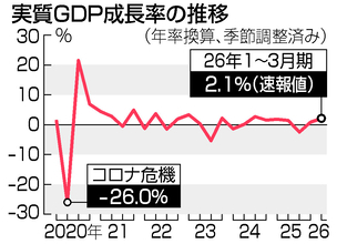 実質ＧＤＰ、年２．１％増＝２四半期連続プラス、底堅い成長―１～３月期