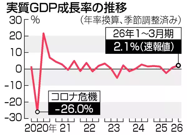 実質ＧＤＰ、年２．１％増＝２期連続プラス、自動車輸出回復―１～３月期