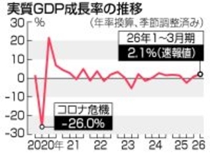 実質ＧＤＰ、年２．１％増＝２期連続プラス、自動車輸出回復―１～３月期