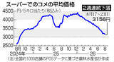 「コメ５キロ３１５６円＝７月末の民間在庫は最高水準―農水省」の画像1