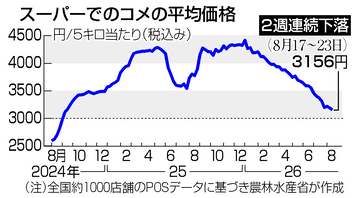 コメ５キロ３１５６円＝７月末の民間在庫は最高水準―農水省