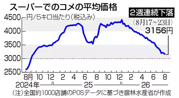 コメ５キロ３１５６円＝７月末の民間在庫は最高水準―農水省