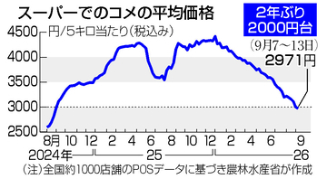 コメ、２年ぶり２０００円台＝５週連続下落、コスト割れに懸念も―農水省