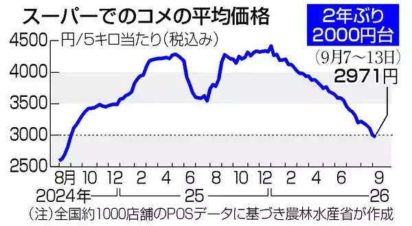 コメ、２年ぶり２０００円台＝５週連続下落、コスト割れに懸念も―農水省